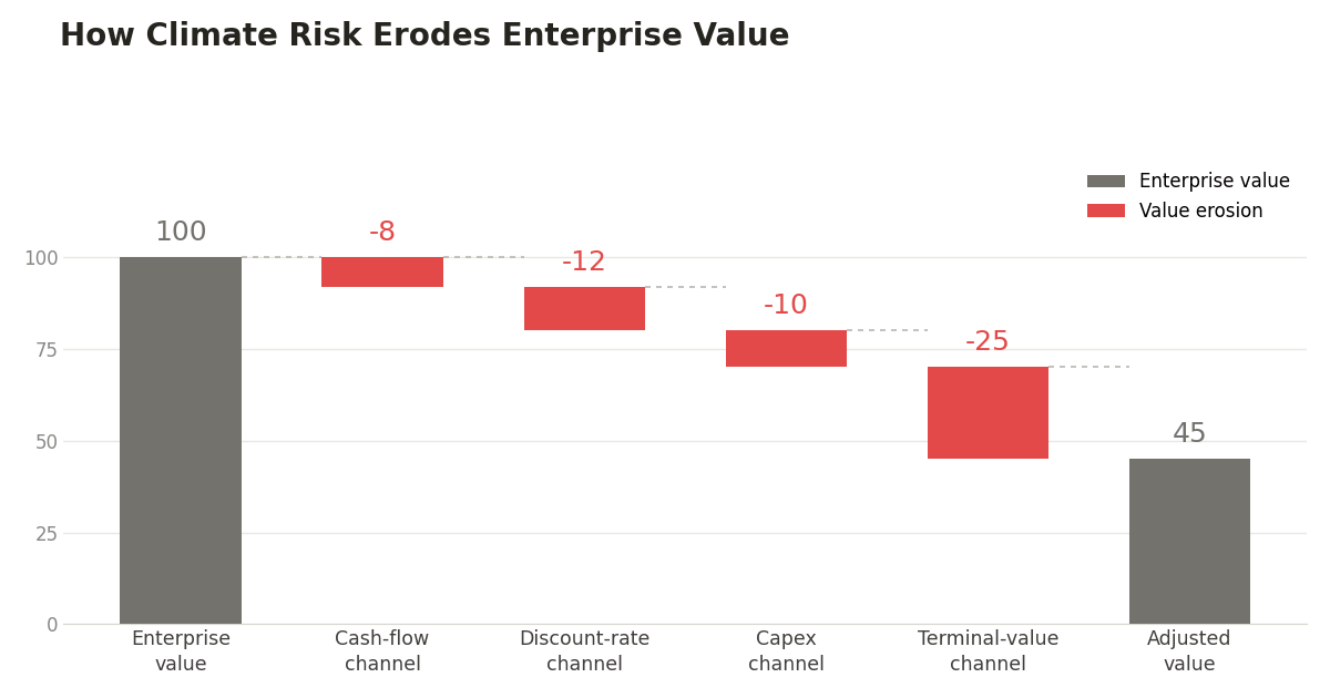 Waterfall chart showing enterprise value declining from 100 to 45 across four climate risk channels, with terminal-value causing the largest drop.